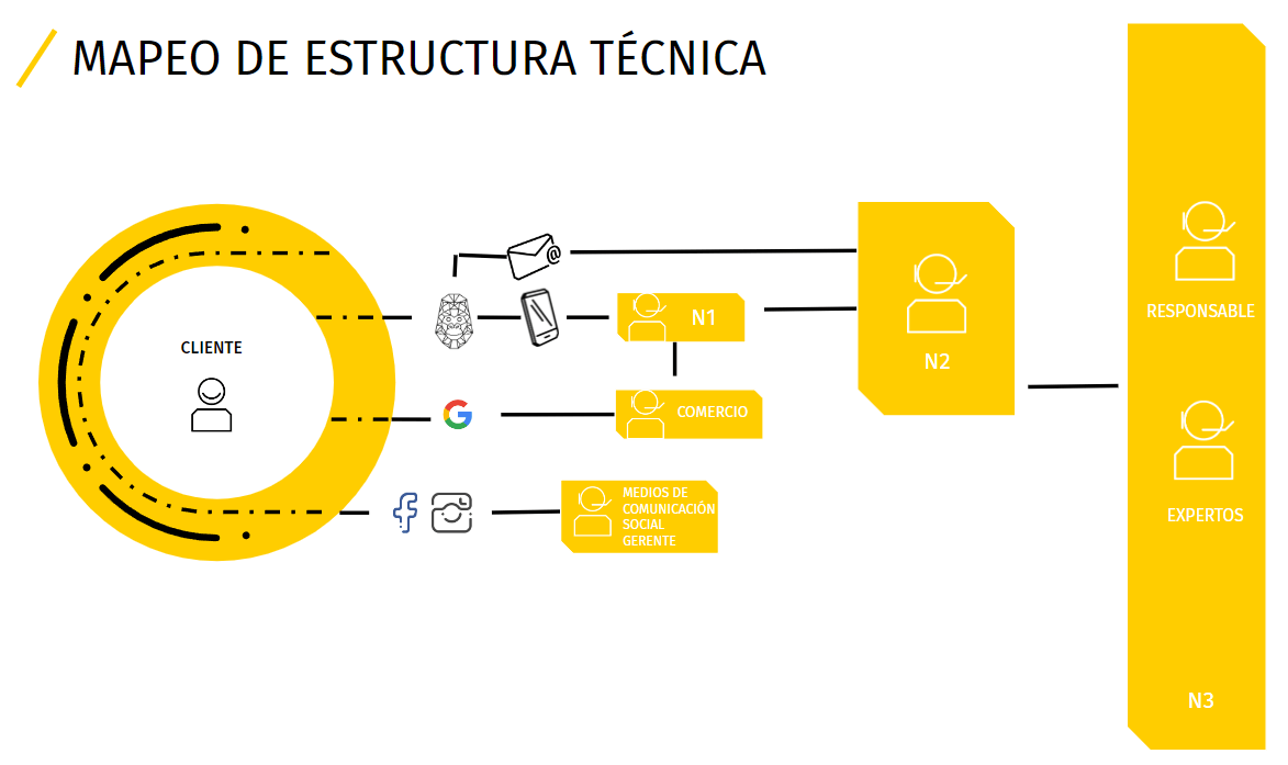Auditoría de la estructura técnica de Zendesk