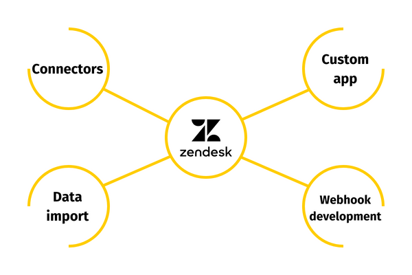 zendesk integration map