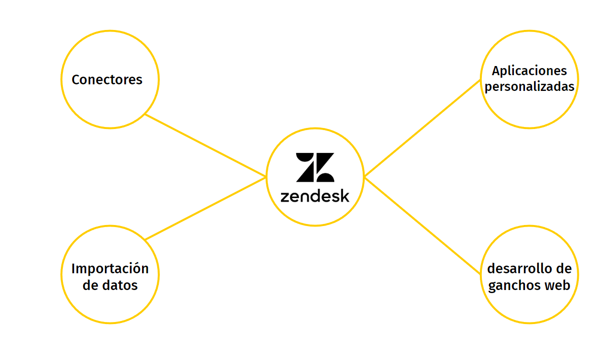 Llega más lejos con Zendesk con la solución de desarrollo SEIF
